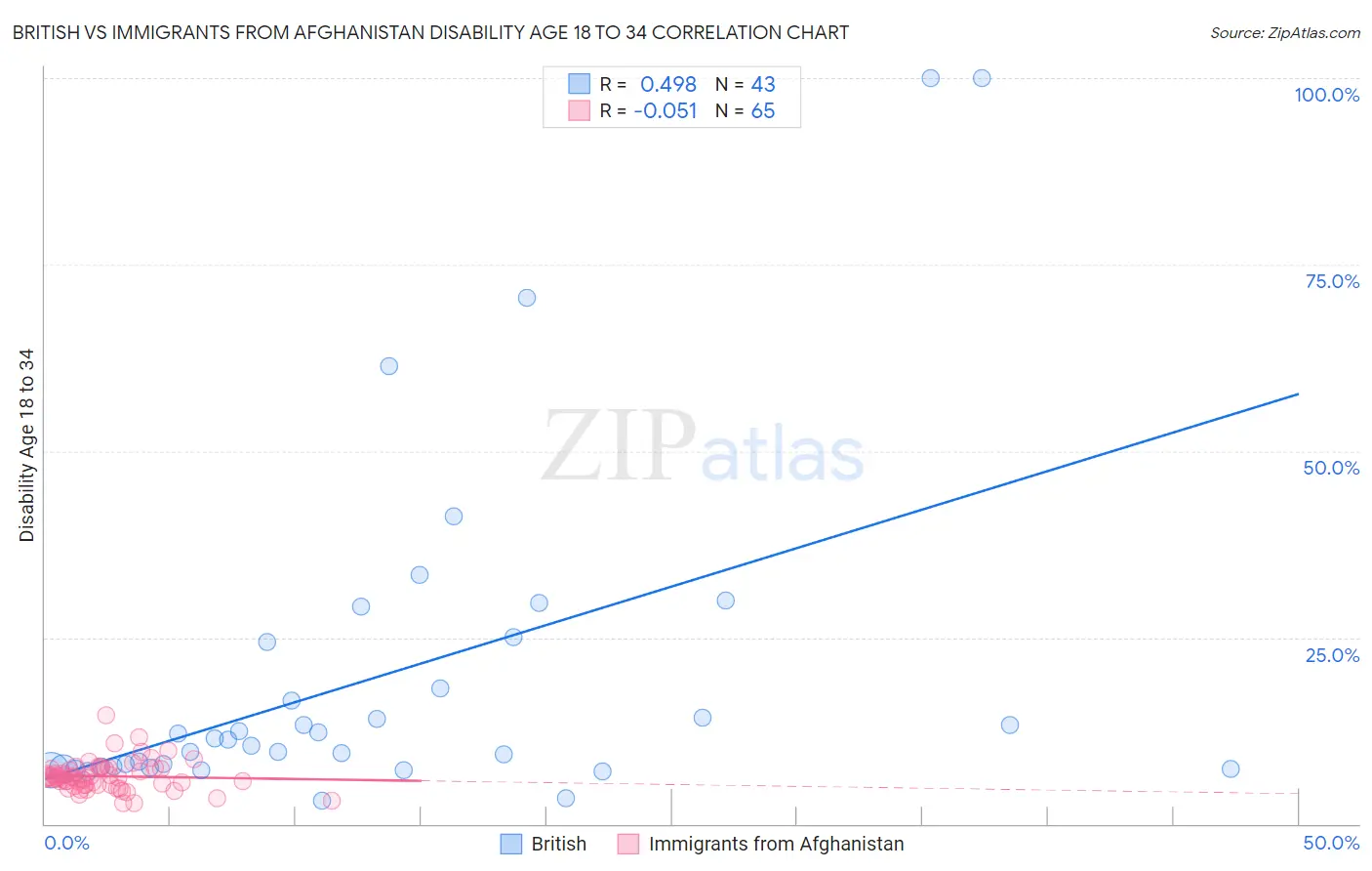 British vs Immigrants from Afghanistan Disability Age 18 to 34