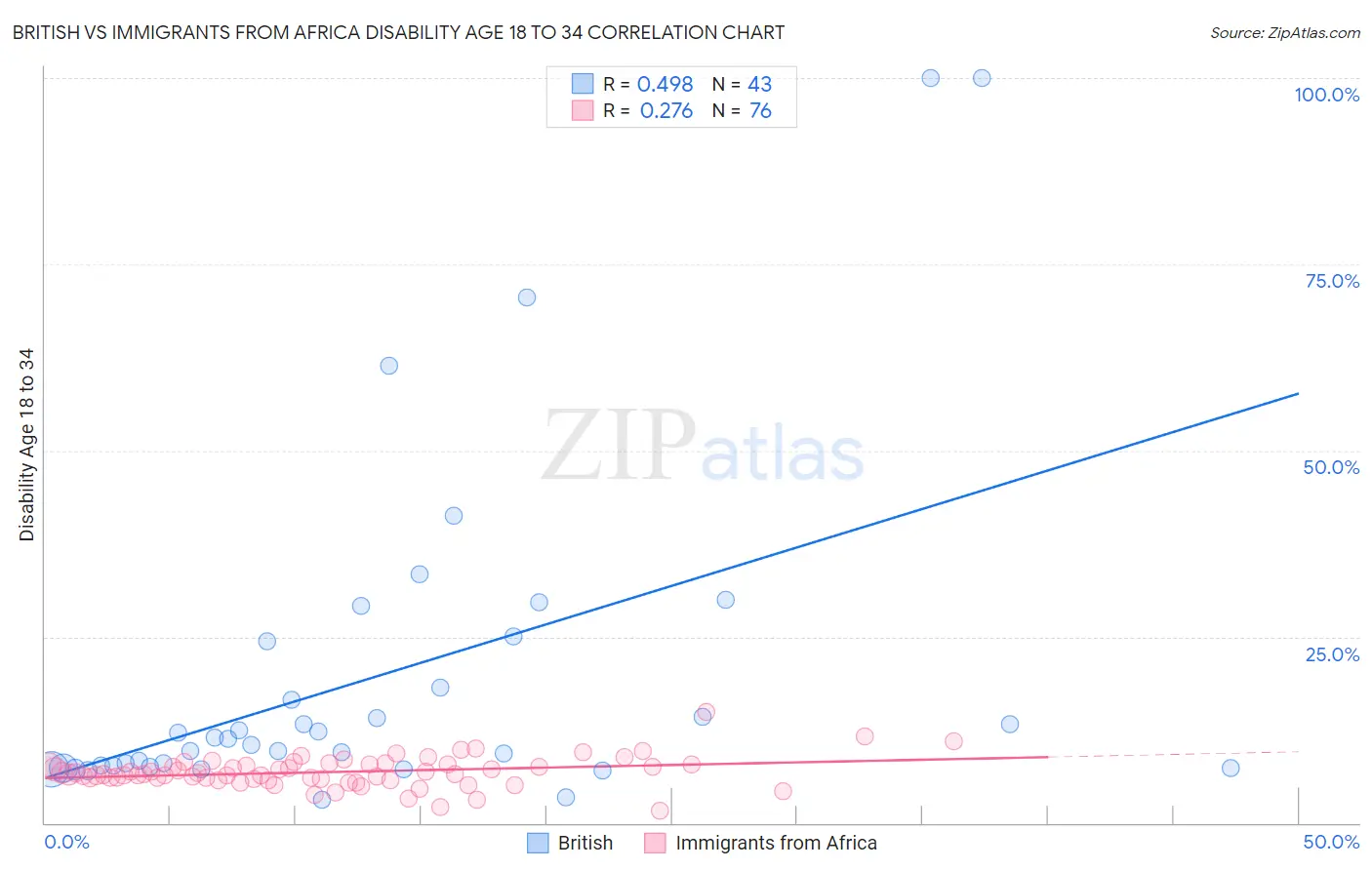 British vs Immigrants from Africa Disability Age 18 to 34