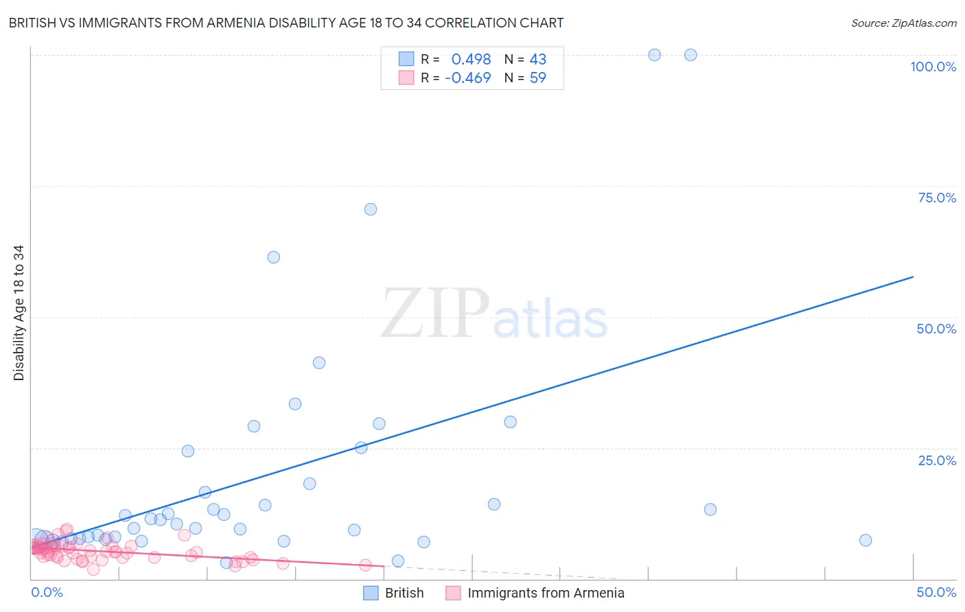 British vs Immigrants from Armenia Disability Age 18 to 34
