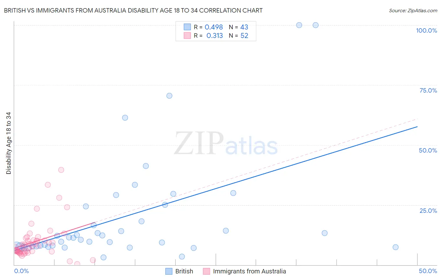 British vs Immigrants from Australia Disability Age 18 to 34