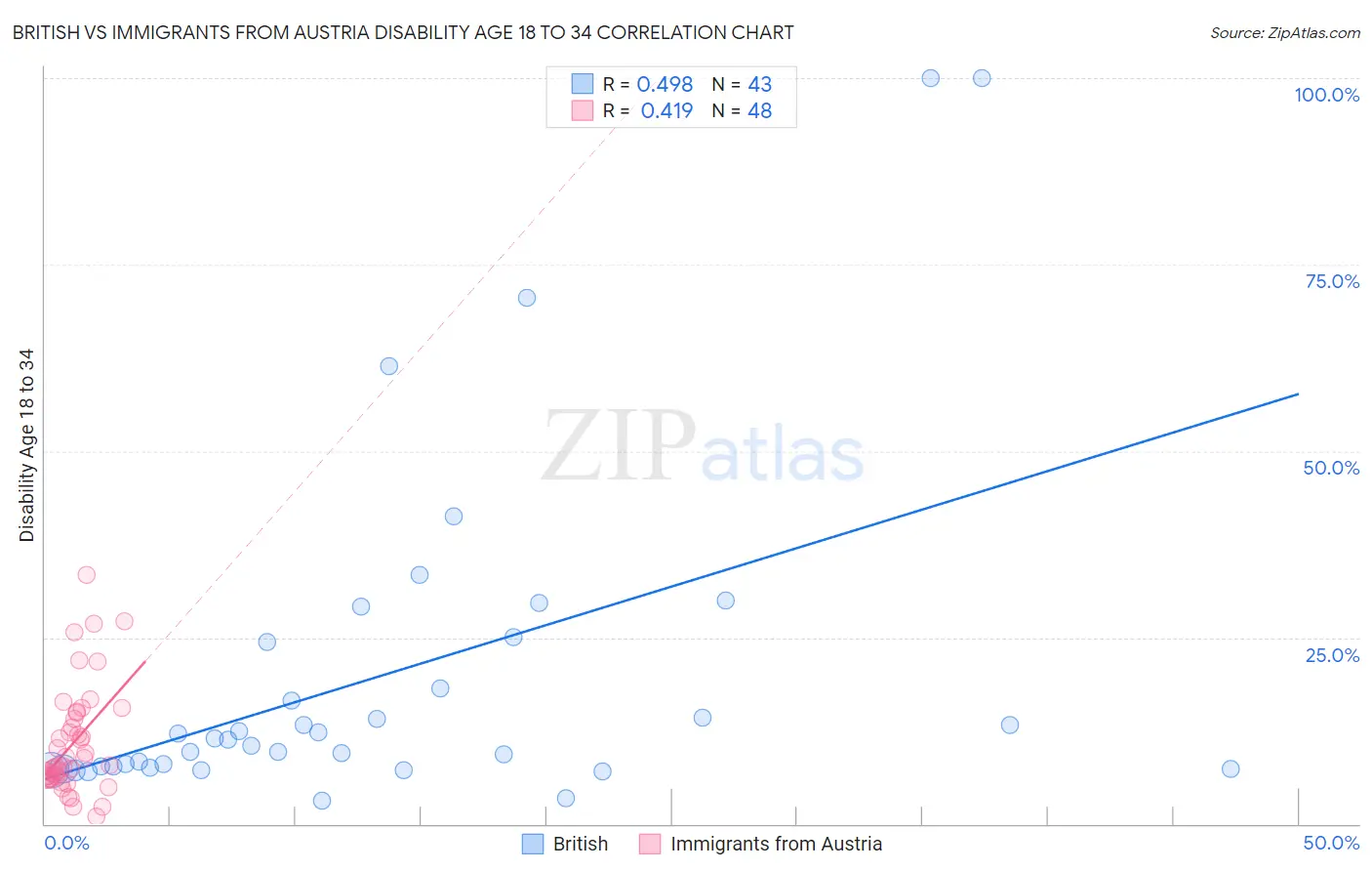 British vs Immigrants from Austria Disability Age 18 to 34