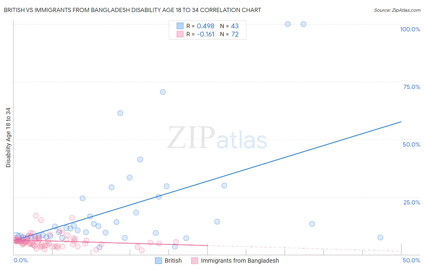 British vs Immigrants from Bangladesh Disability Age 18 to 34