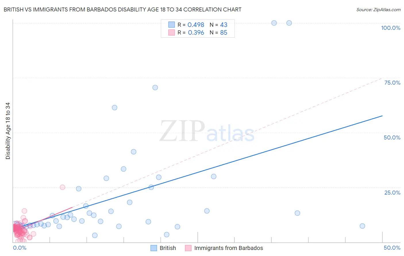 British vs Immigrants from Barbados Disability Age 18 to 34