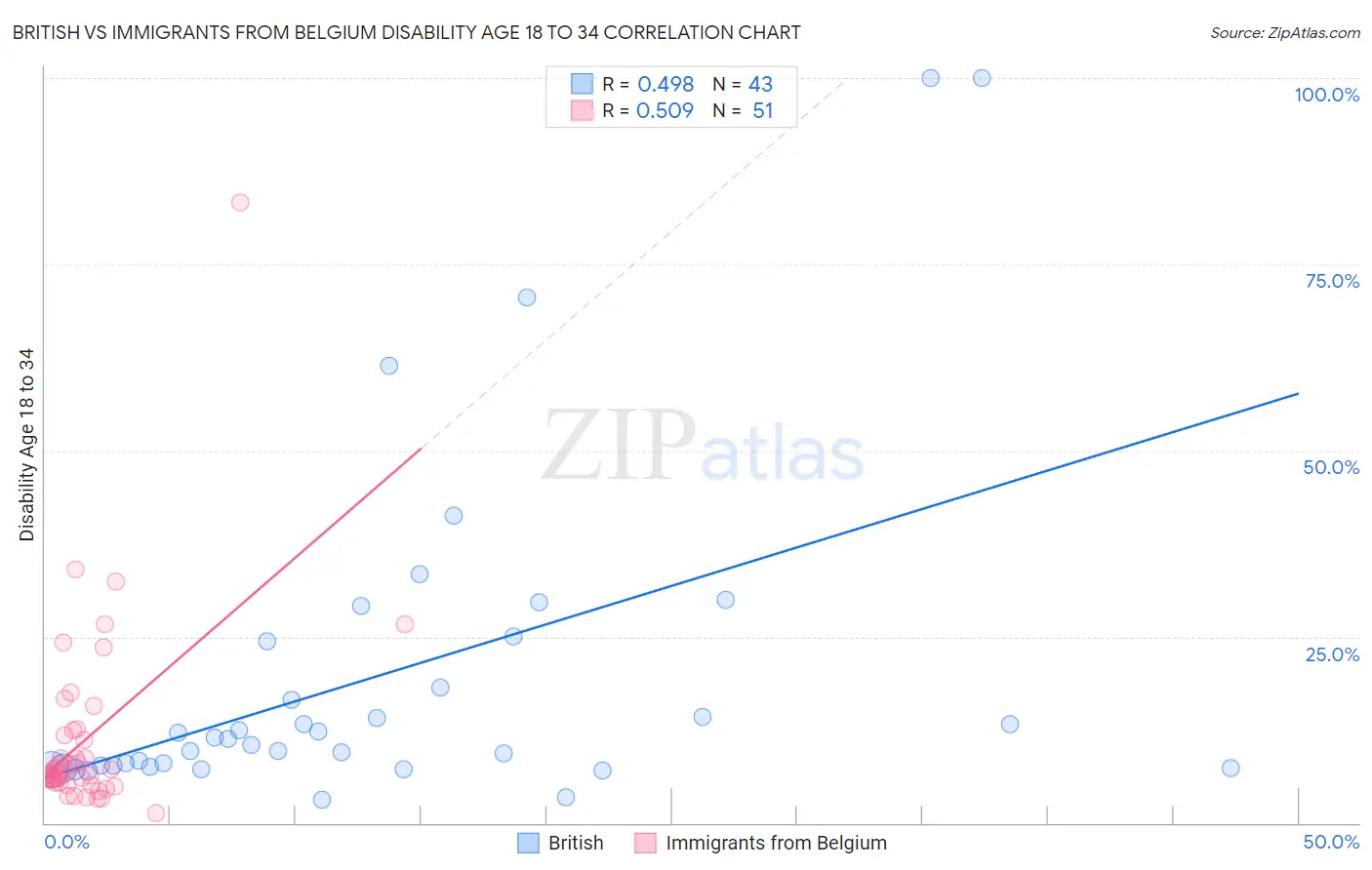 British vs Immigrants from Belgium Disability Age 18 to 34