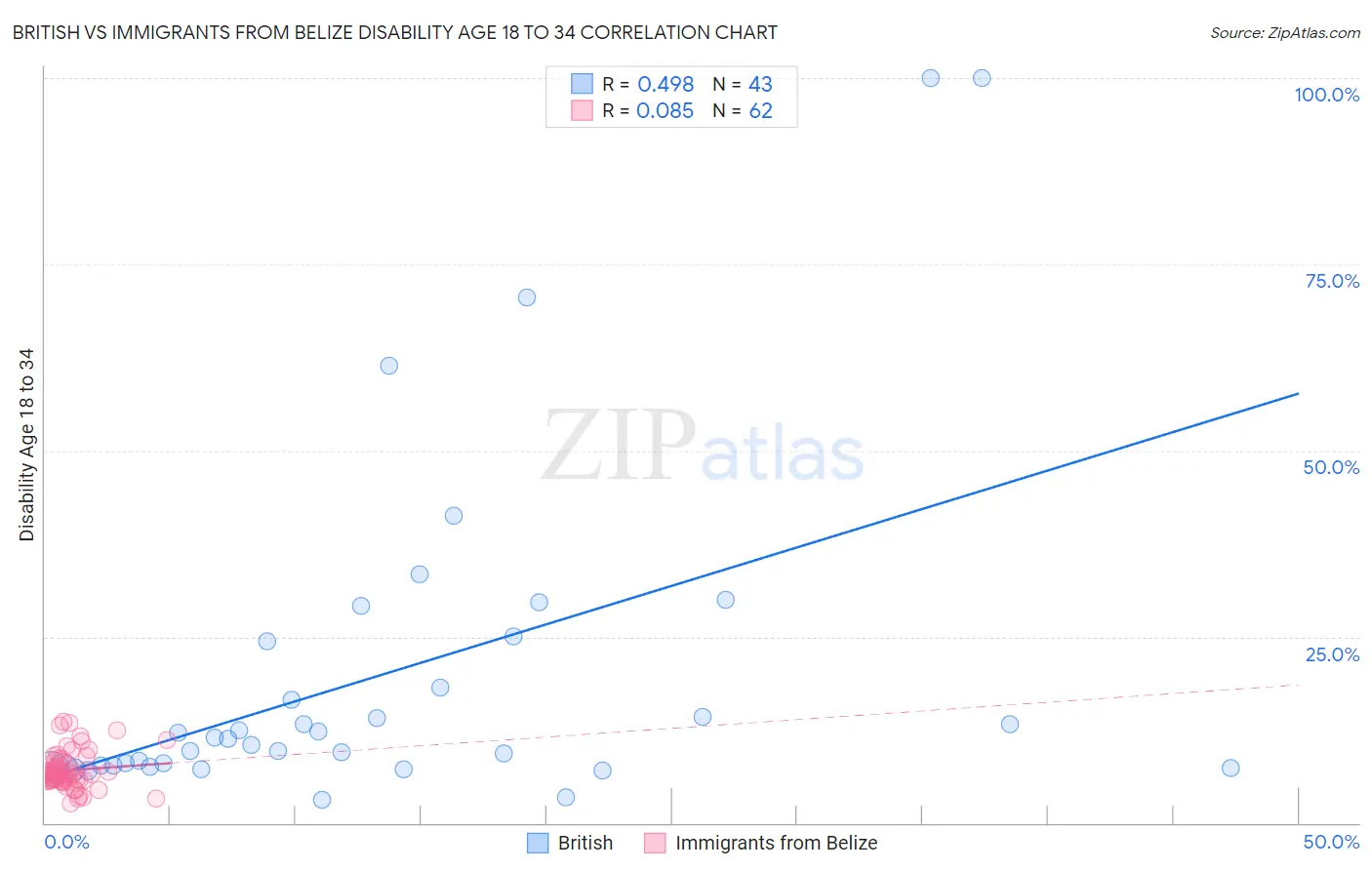 British vs Immigrants from Belize Disability Age 18 to 34