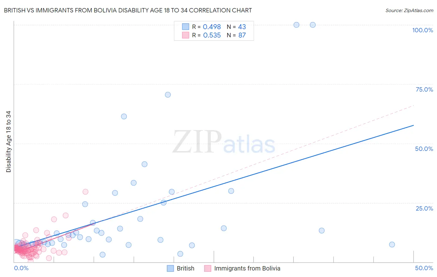 British vs Immigrants from Bolivia Disability Age 18 to 34