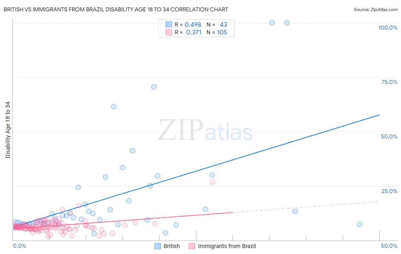 British vs Immigrants from Brazil Disability Age 18 to 34