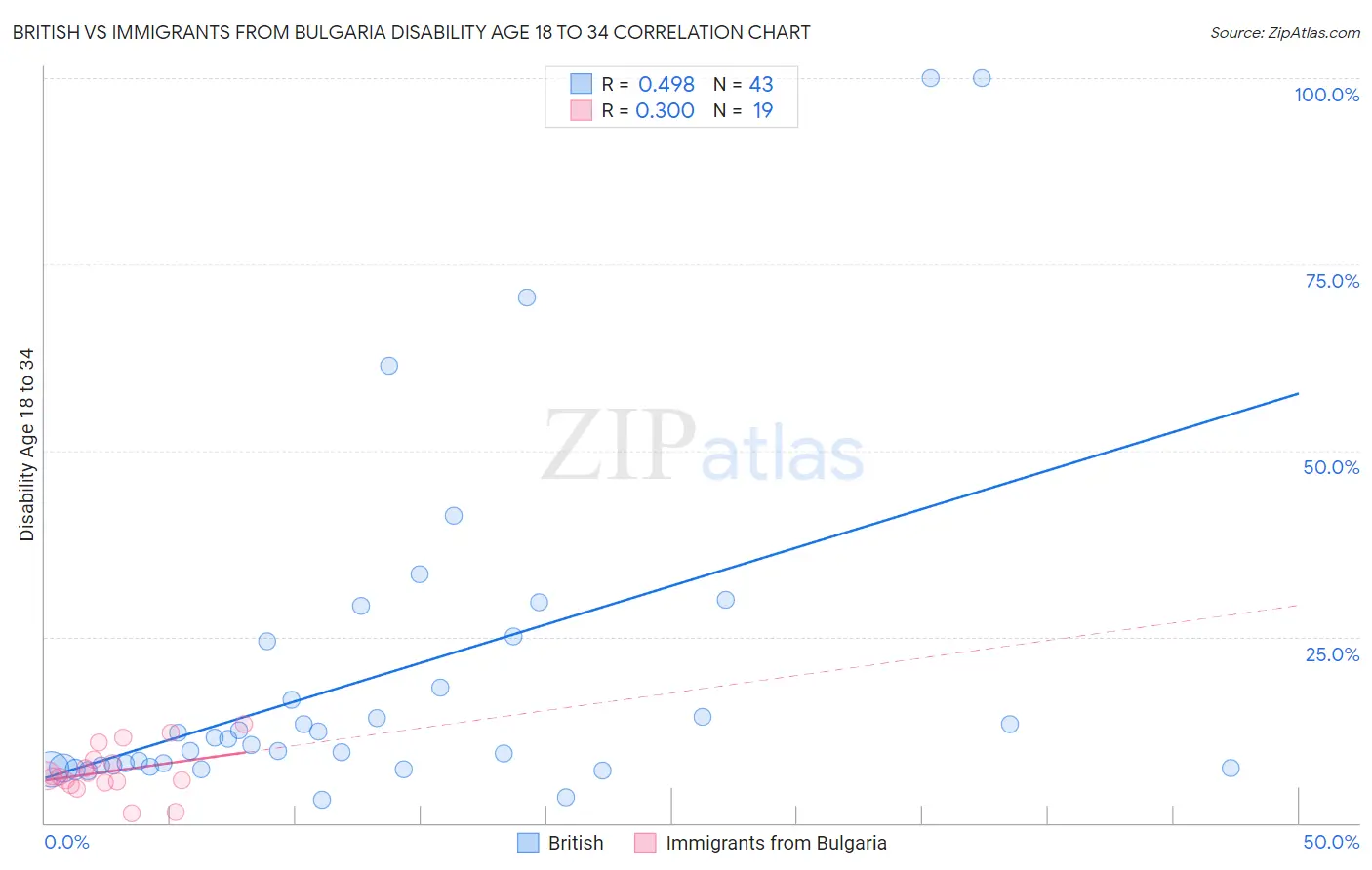 British vs Immigrants from Bulgaria Disability Age 18 to 34