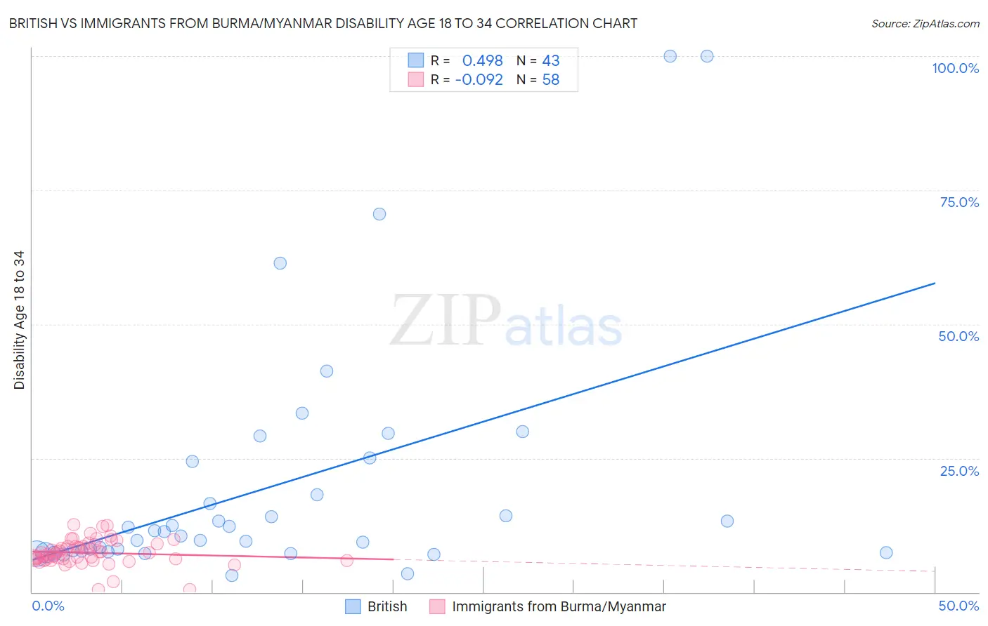 British vs Immigrants from Burma/Myanmar Disability Age 18 to 34