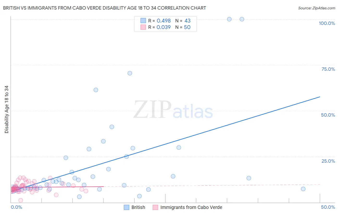 British vs Immigrants from Cabo Verde Disability Age 18 to 34