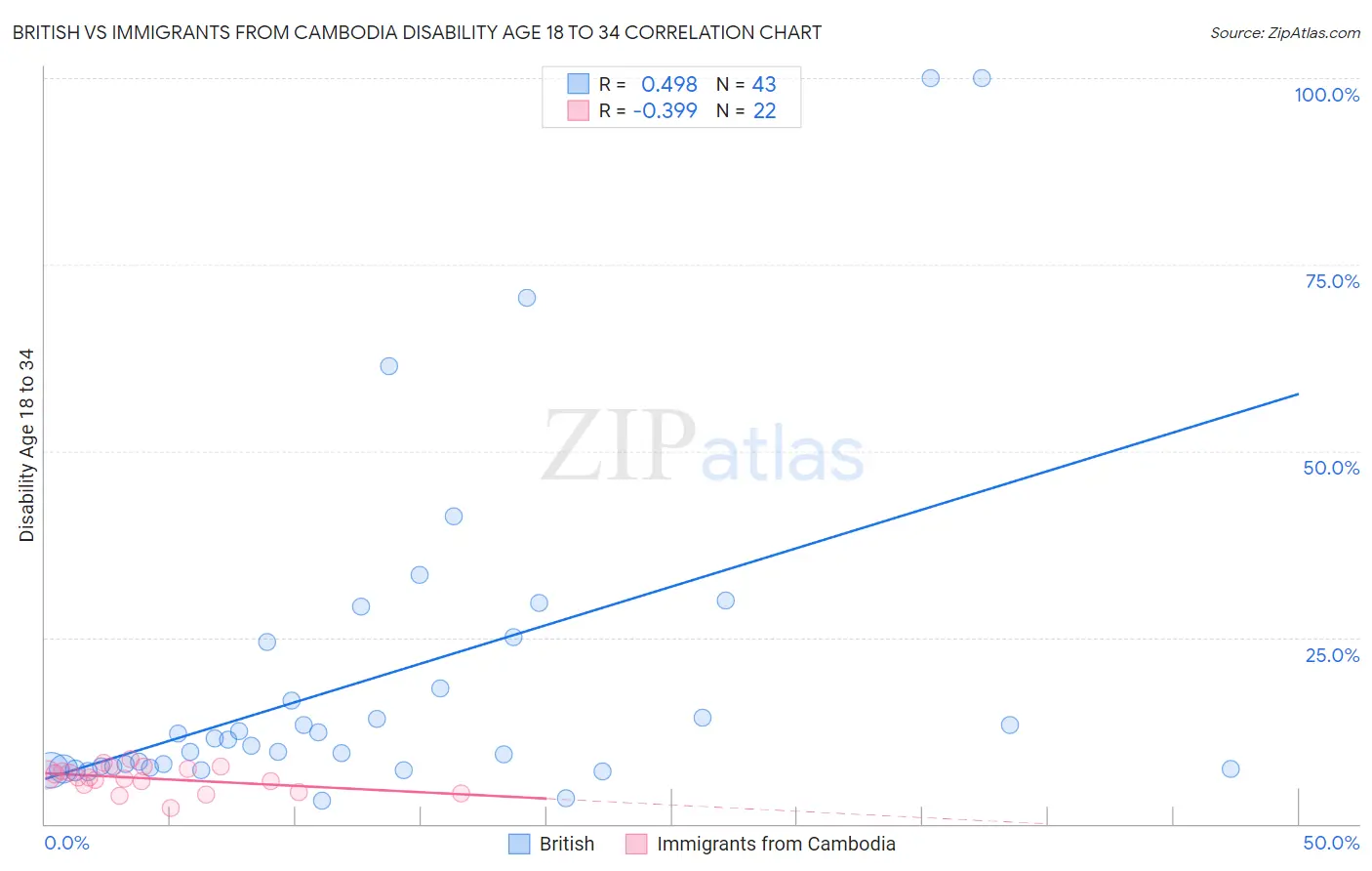 British vs Immigrants from Cambodia Disability Age 18 to 34