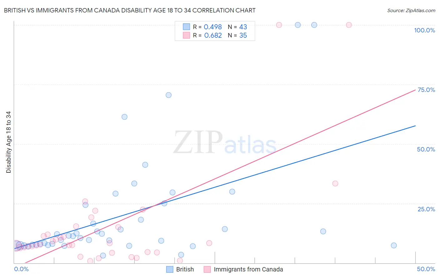 British vs Immigrants from Canada Disability Age 18 to 34