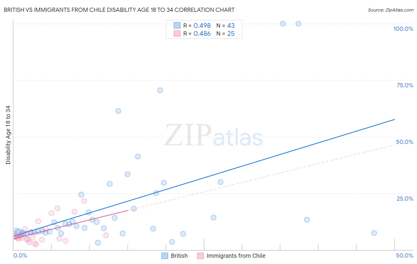 British vs Immigrants from Chile Disability Age 18 to 34