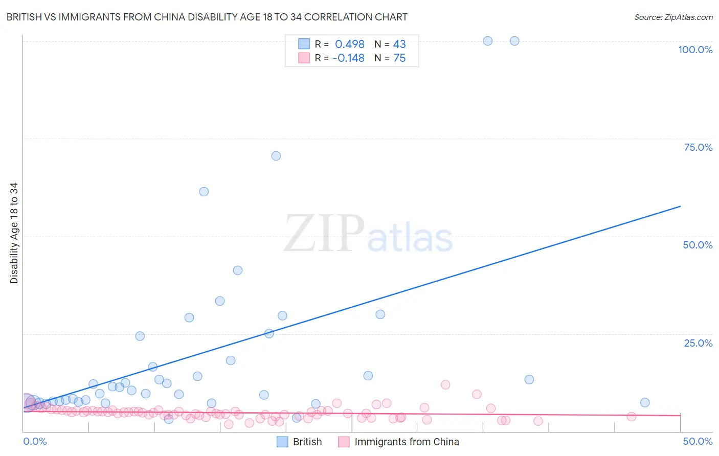 British vs Immigrants from China Disability Age 18 to 34
