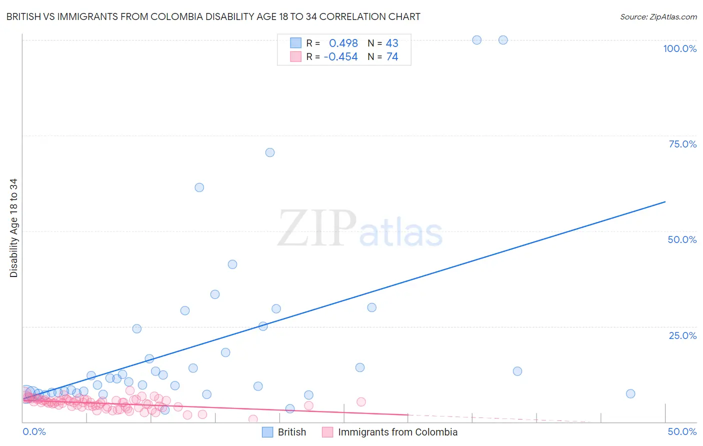 British vs Immigrants from Colombia Disability Age 18 to 34