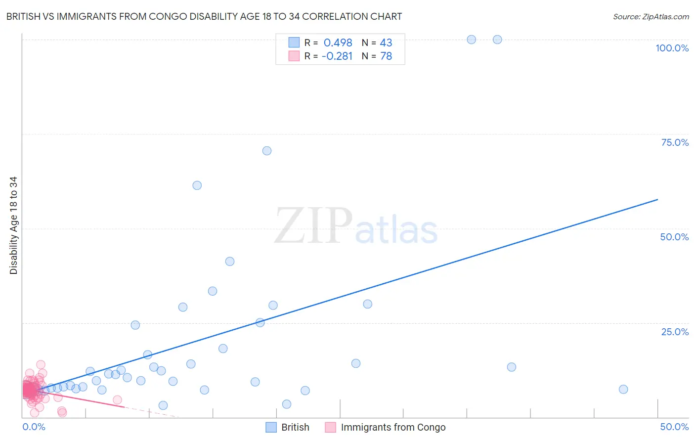 British vs Immigrants from Congo Disability Age 18 to 34
