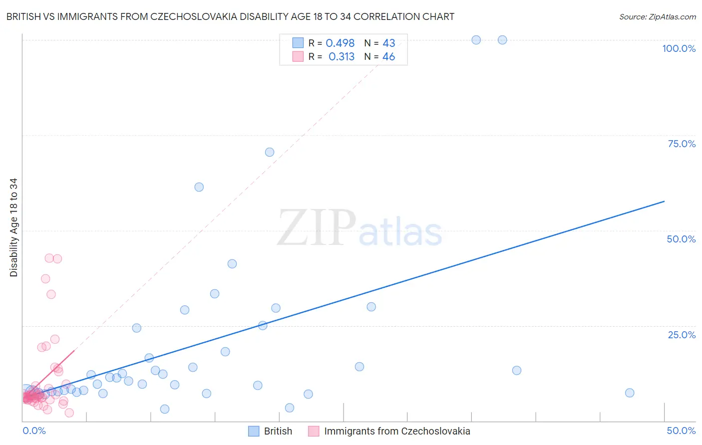 British vs Immigrants from Czechoslovakia Disability Age 18 to 34