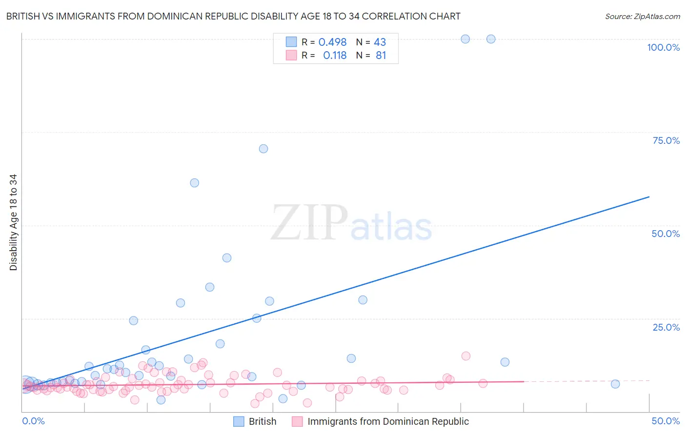 British vs Immigrants from Dominican Republic Disability Age 18 to 34