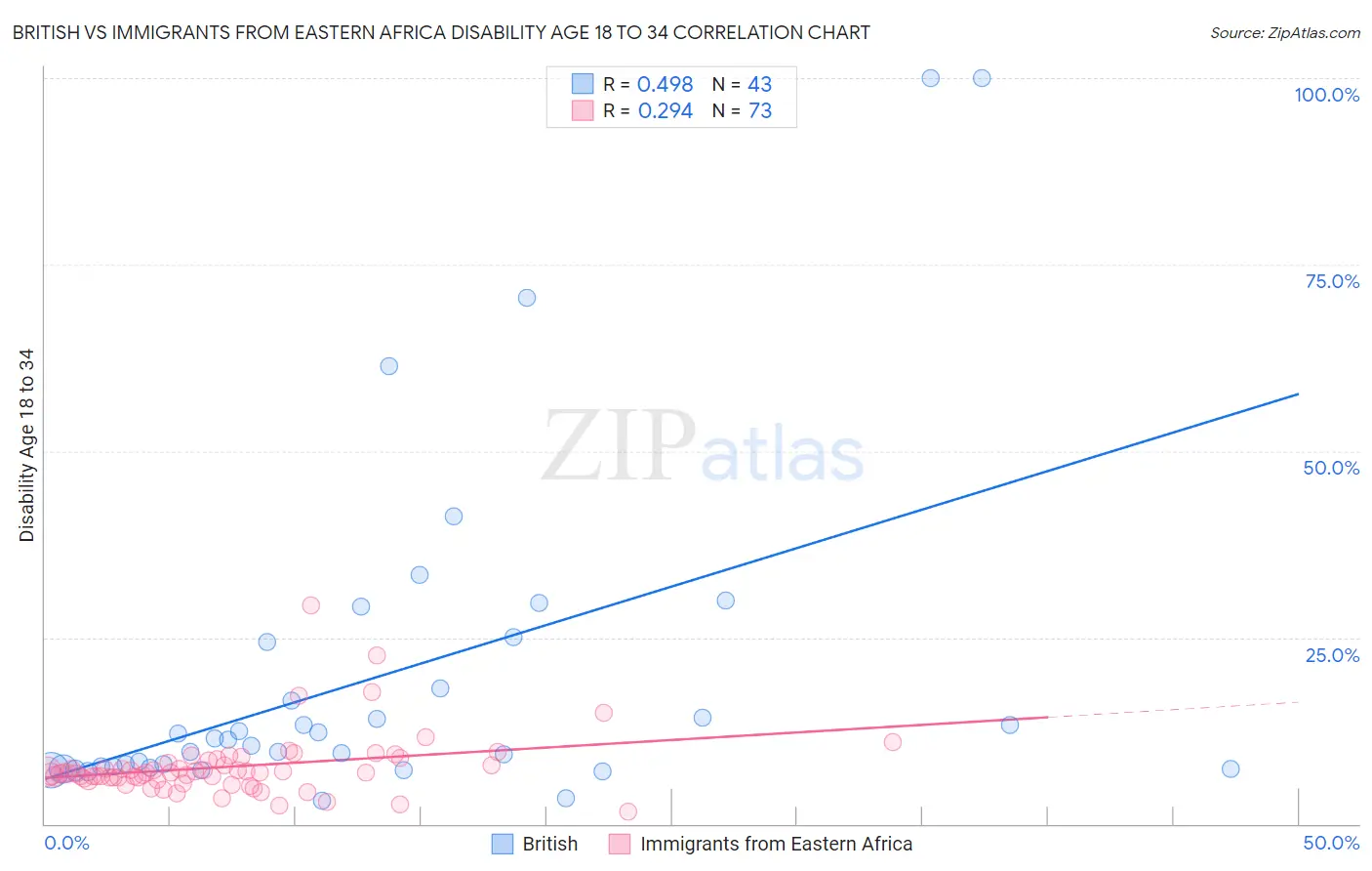 British vs Immigrants from Eastern Africa Disability Age 18 to 34