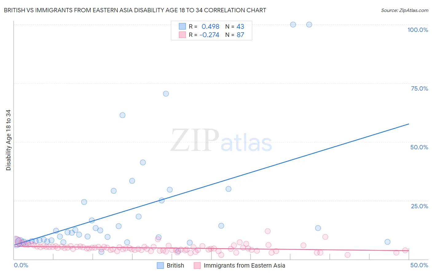 British vs Immigrants from Eastern Asia Disability Age 18 to 34