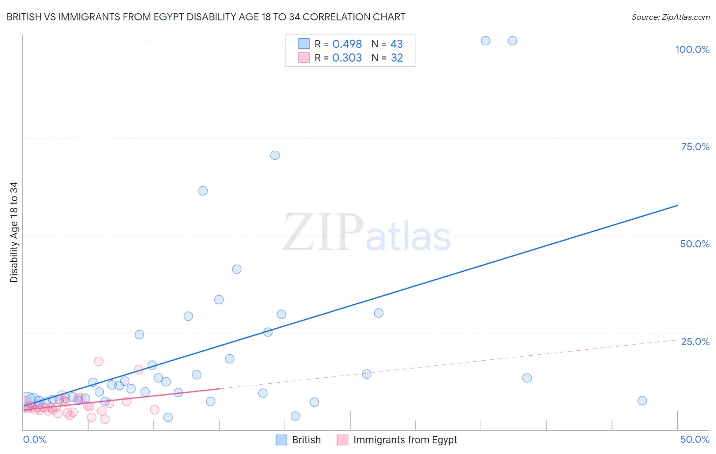 British vs Immigrants from Egypt Disability Age 18 to 34