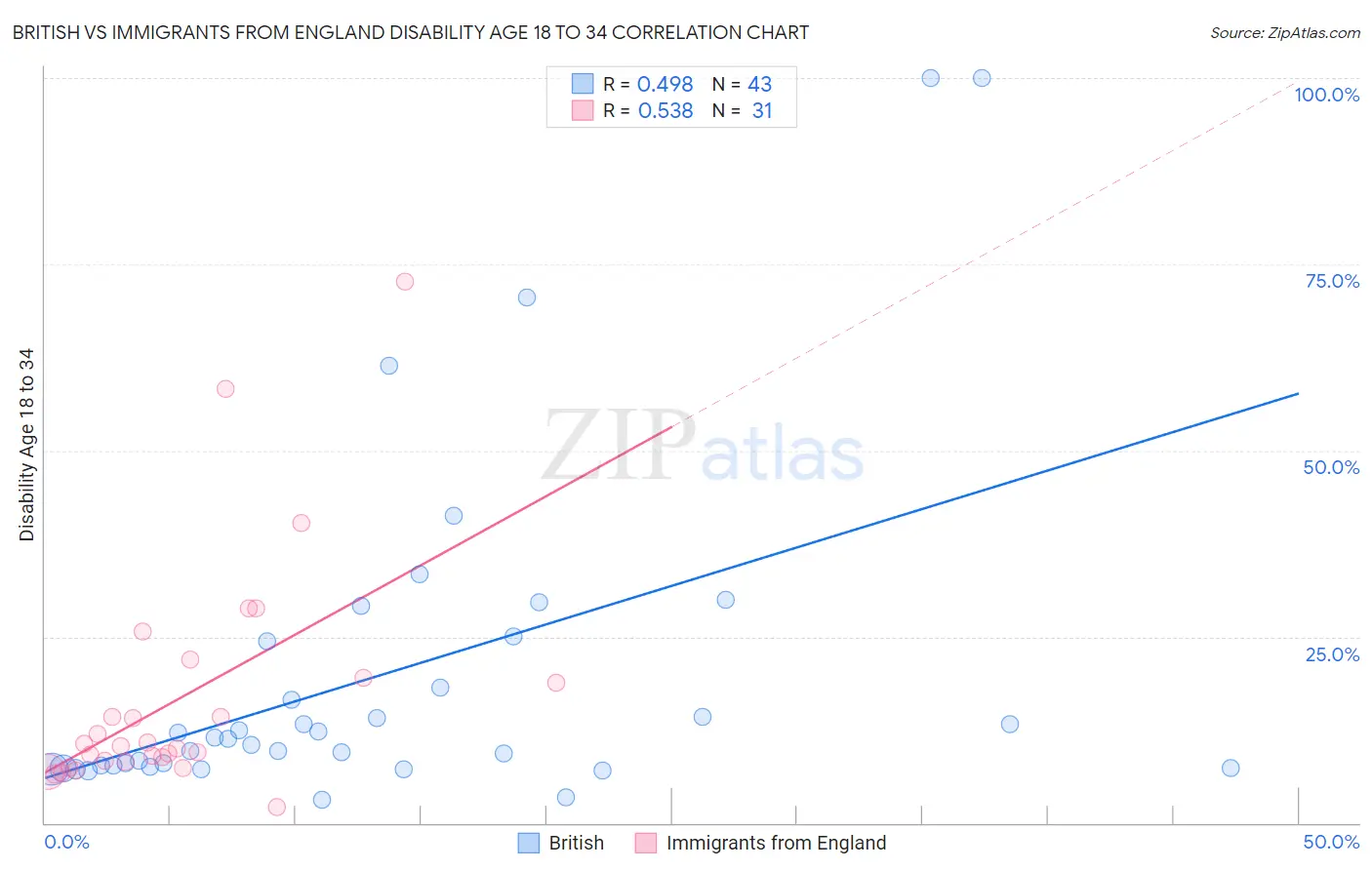 British vs Immigrants from England Disability Age 18 to 34