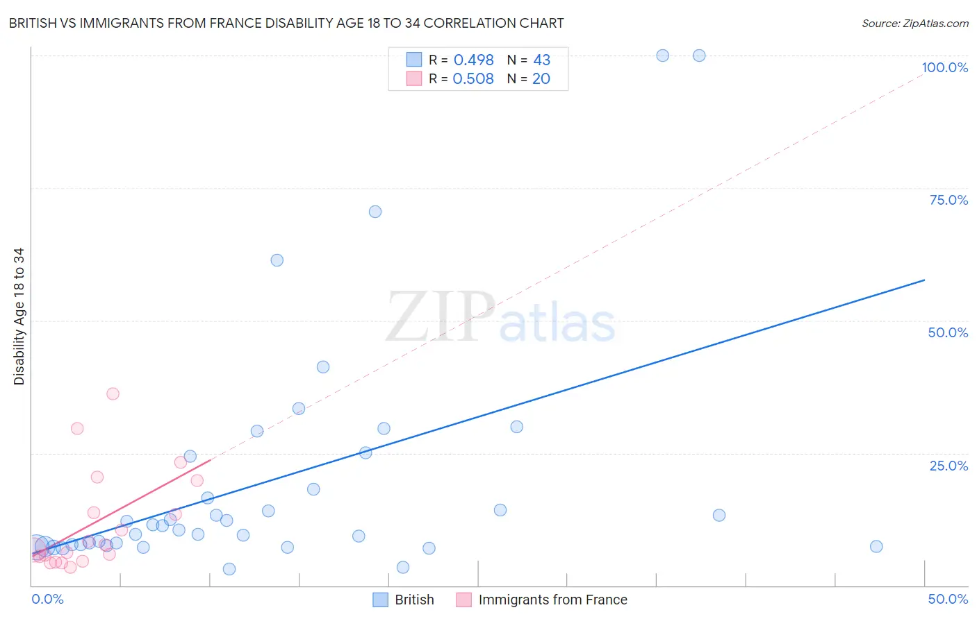 British vs Immigrants from France Disability Age 18 to 34