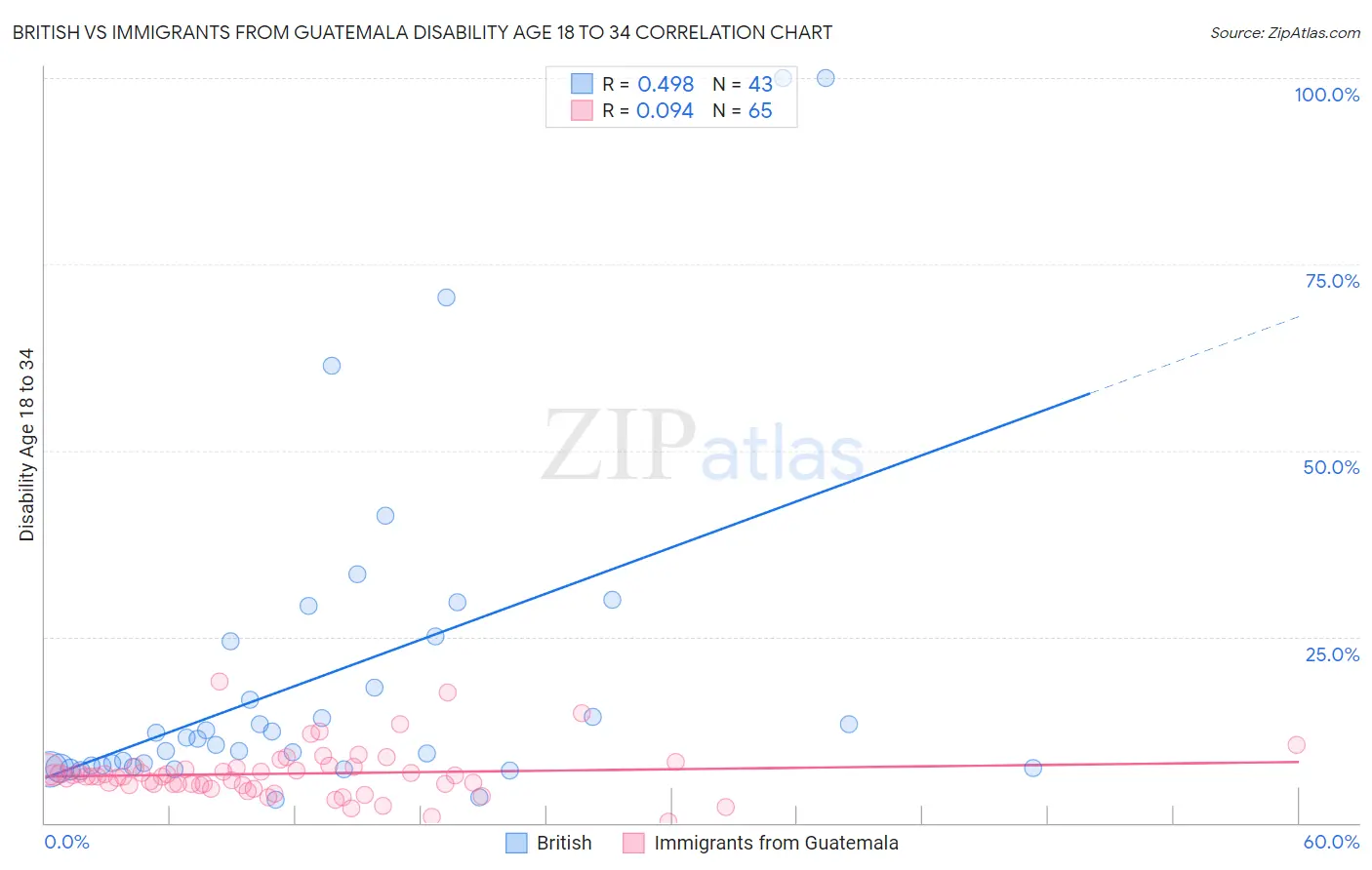 British vs Immigrants from Guatemala Disability Age 18 to 34