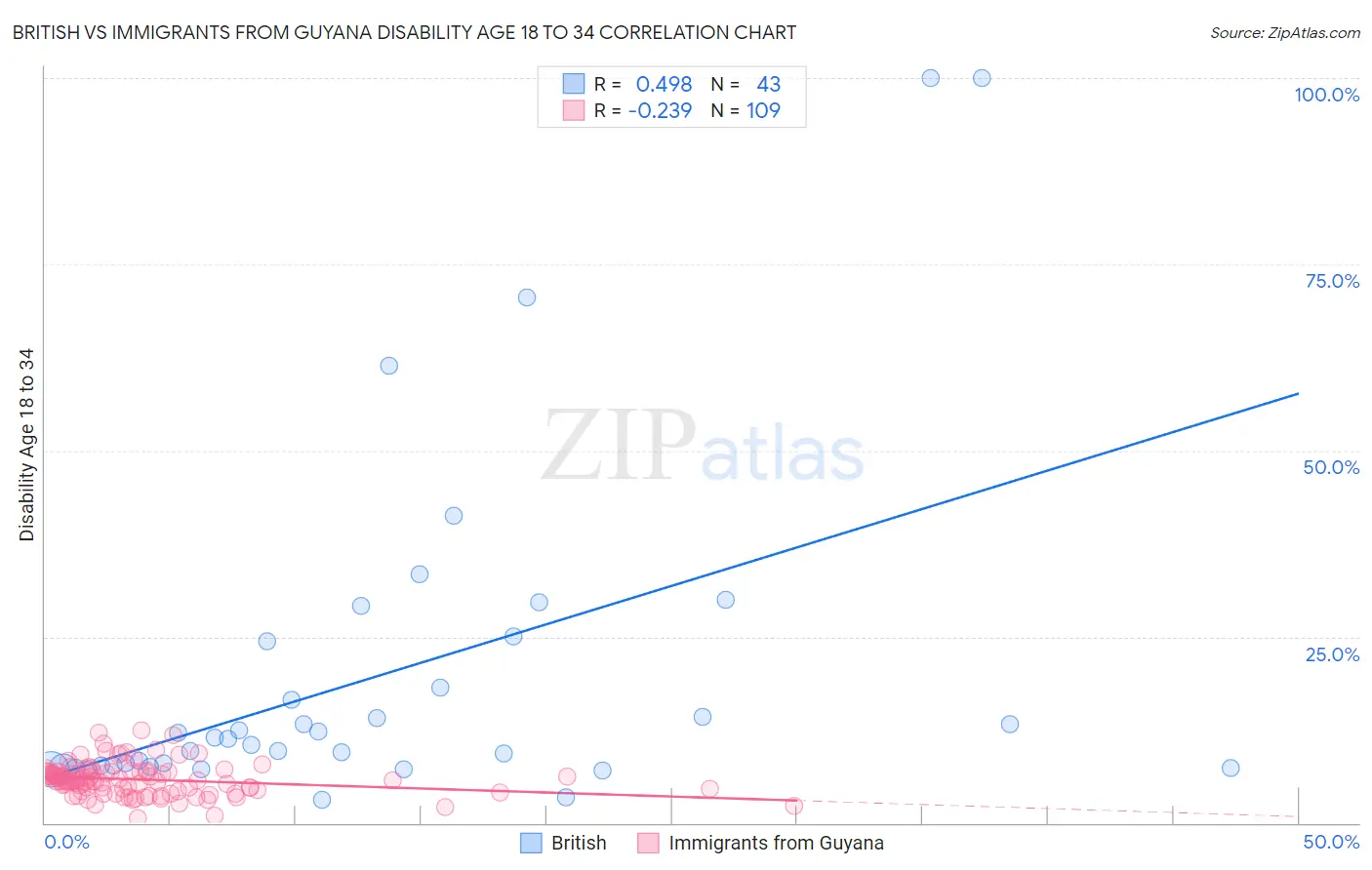 British vs Immigrants from Guyana Disability Age 18 to 34