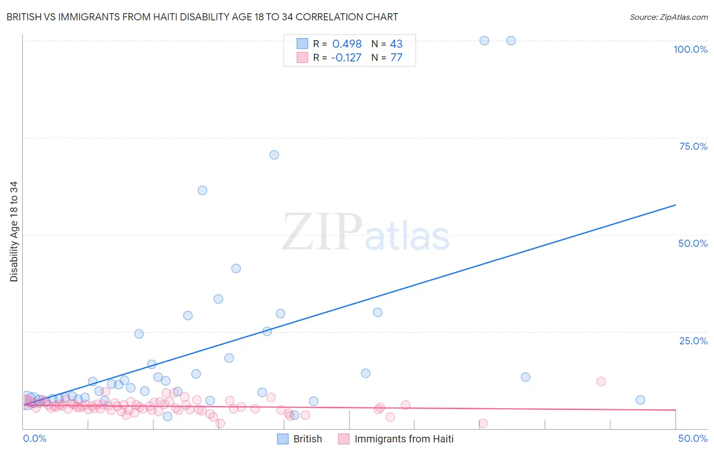 British vs Immigrants from Haiti Disability Age 18 to 34