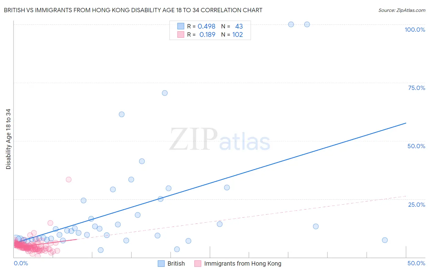 British vs Immigrants from Hong Kong Disability Age 18 to 34