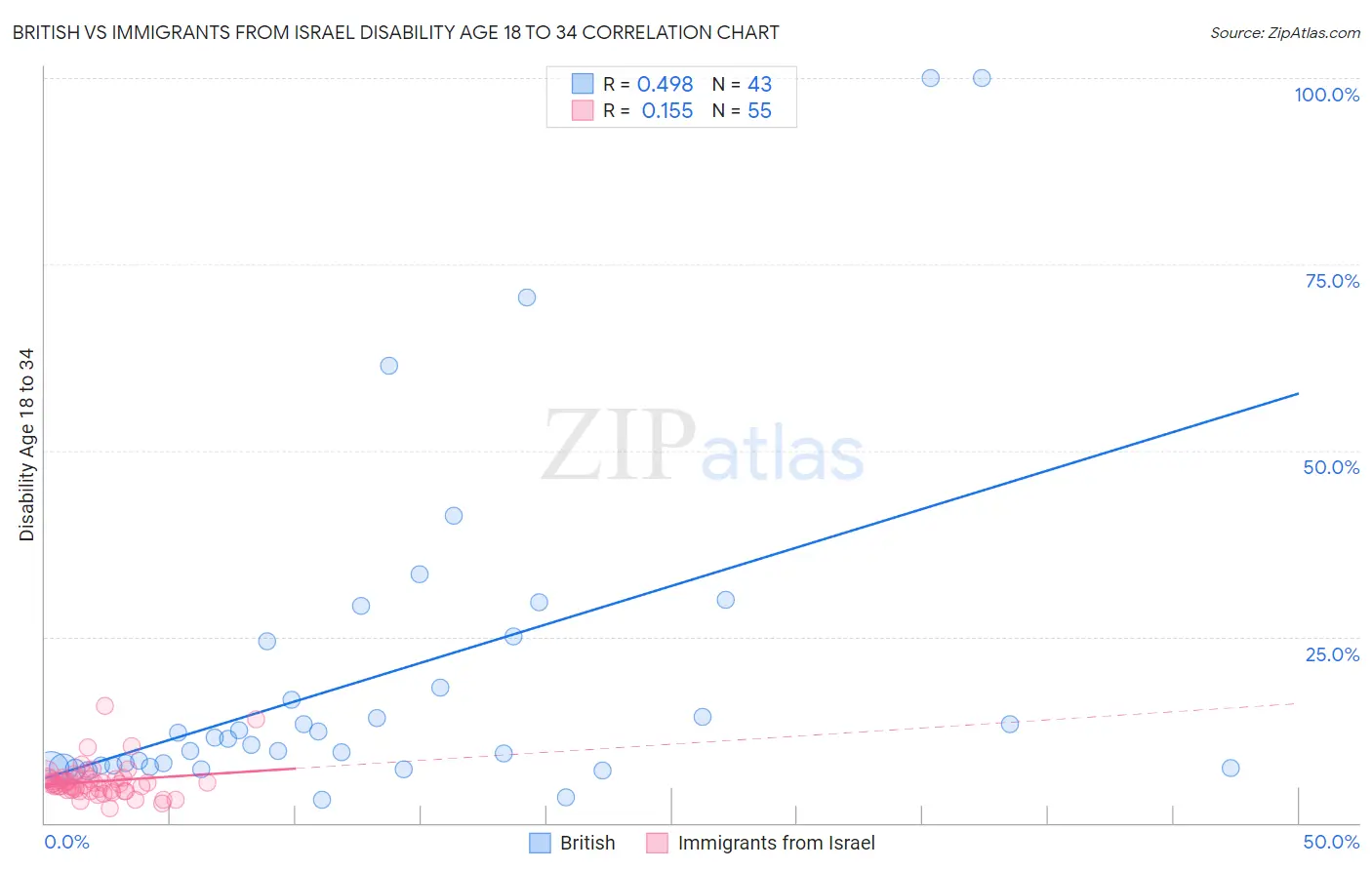 British vs Immigrants from Israel Disability Age 18 to 34