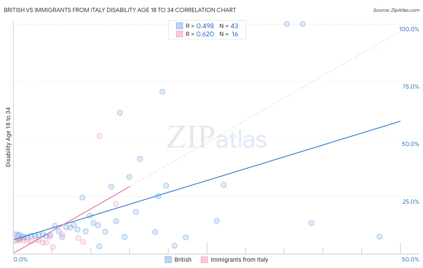 British vs Immigrants from Italy Disability Age 18 to 34