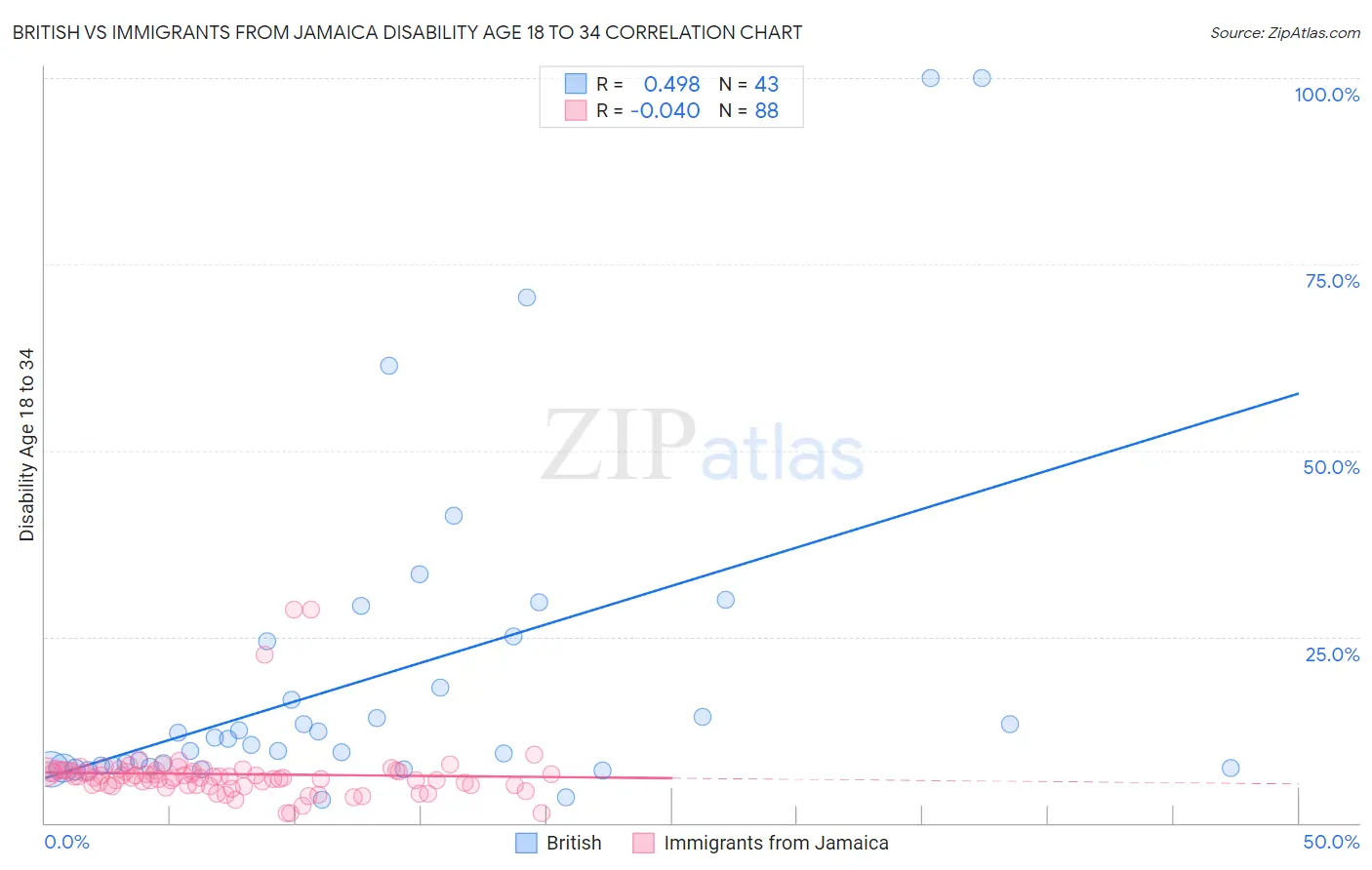 British vs Immigrants from Jamaica Disability Age 18 to 34