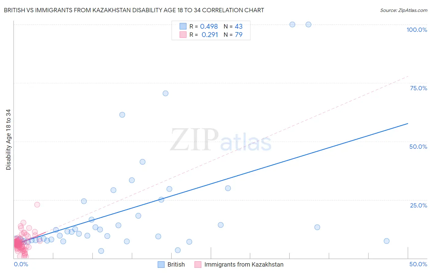 British vs Immigrants from Kazakhstan Disability Age 18 to 34