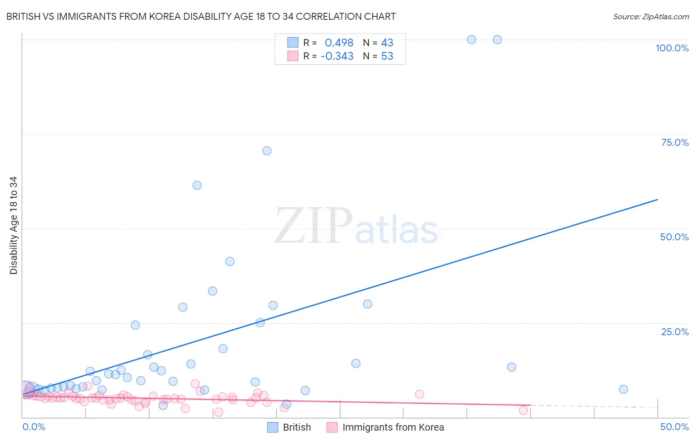 British vs Immigrants from Korea Disability Age 18 to 34