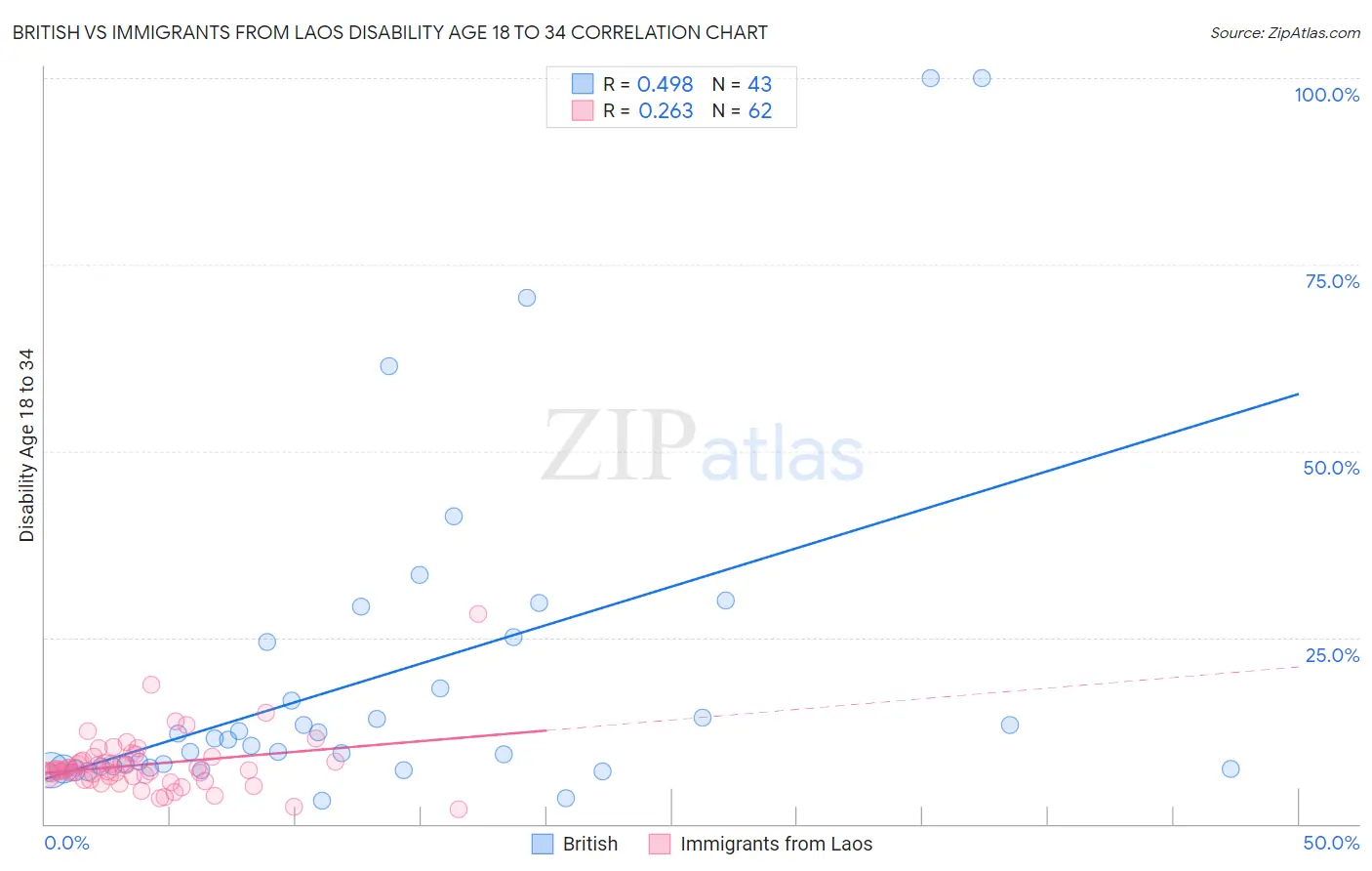 British vs Immigrants from Laos Disability Age 18 to 34