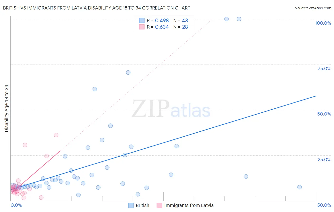 British vs Immigrants from Latvia Disability Age 18 to 34