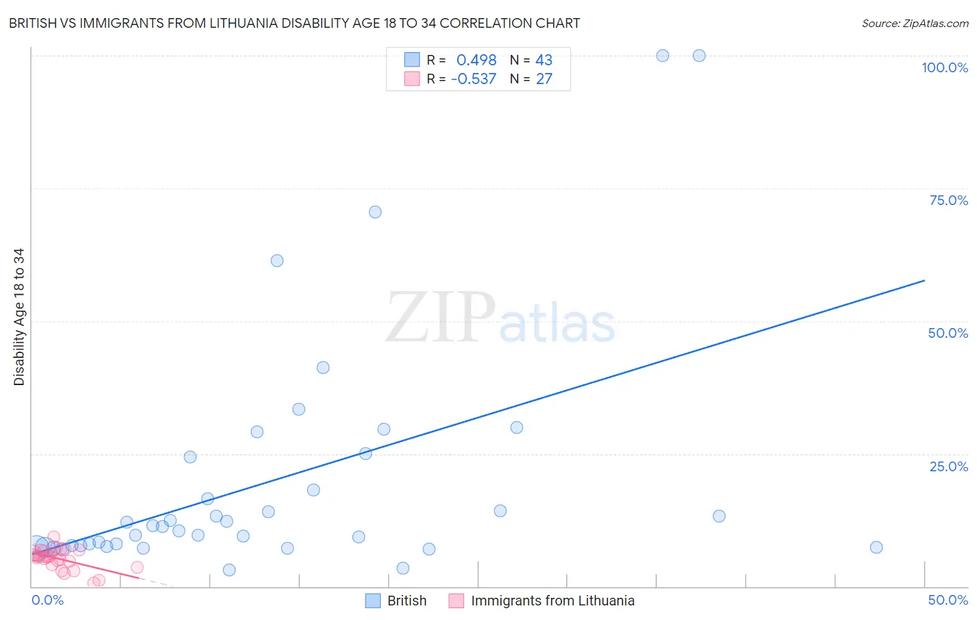 British vs Immigrants from Lithuania Disability Age 18 to 34
