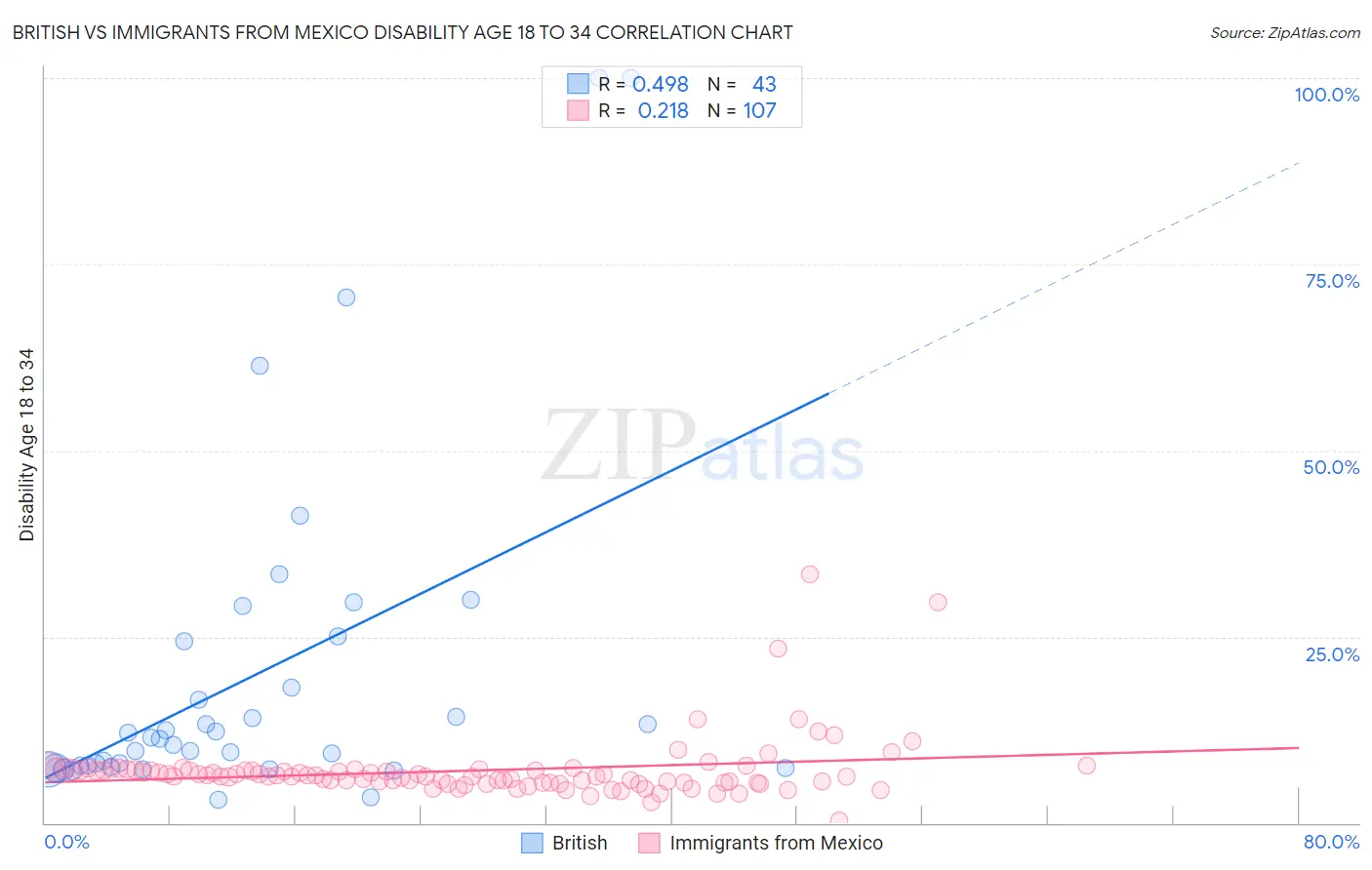 British vs Immigrants from Mexico Disability Age 18 to 34
