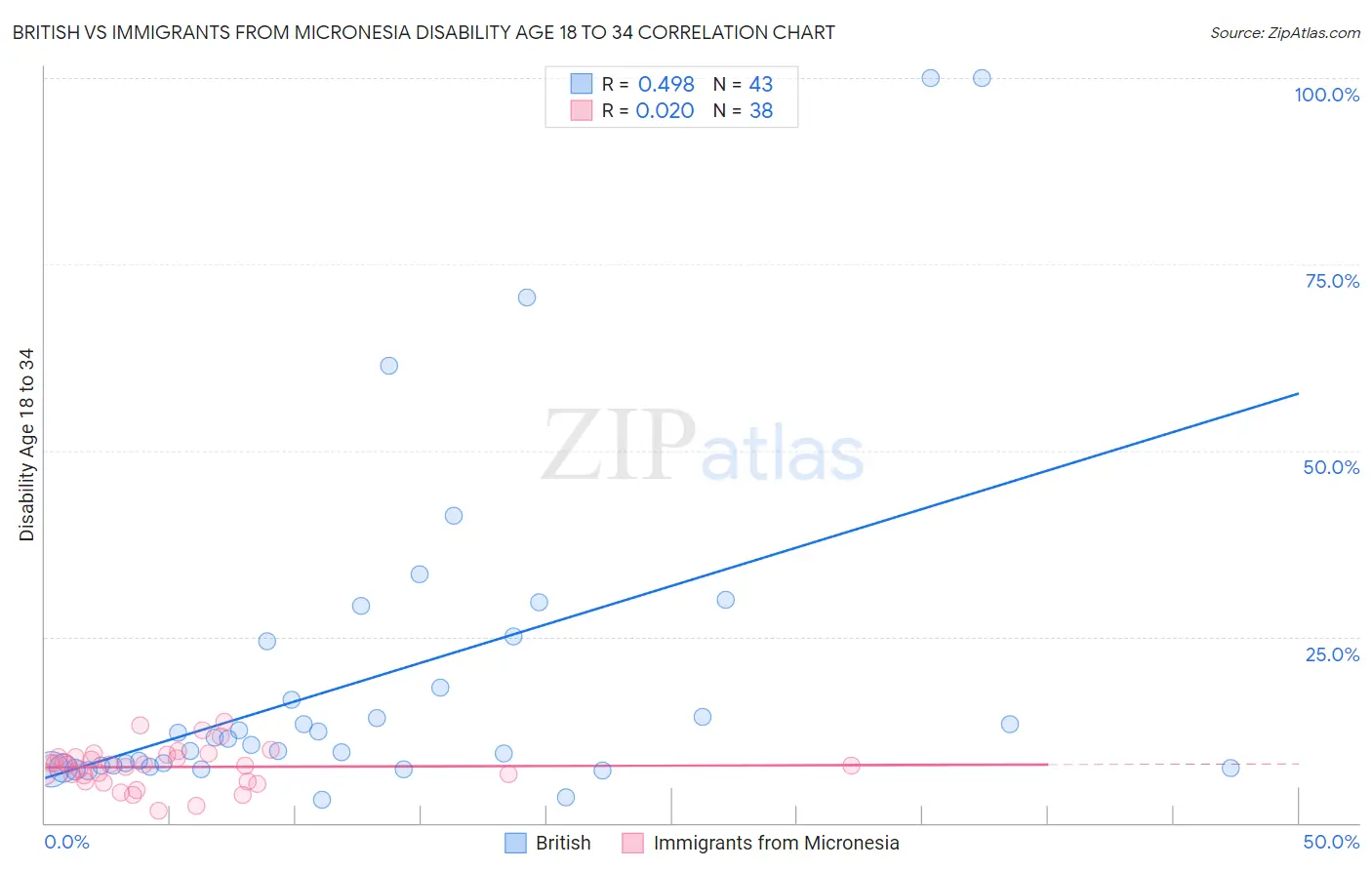 British vs Immigrants from Micronesia Disability Age 18 to 34