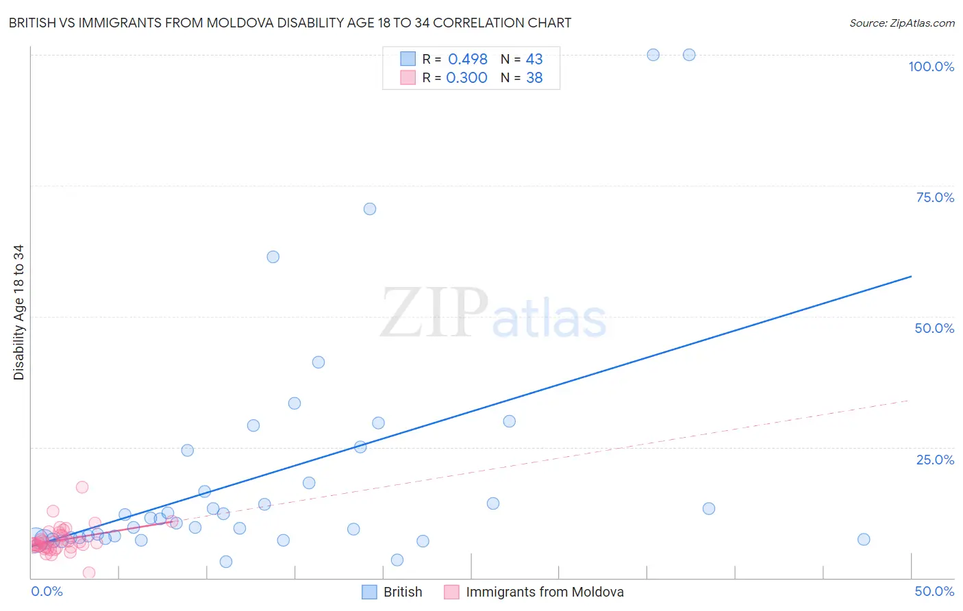 British vs Immigrants from Moldova Disability Age 18 to 34