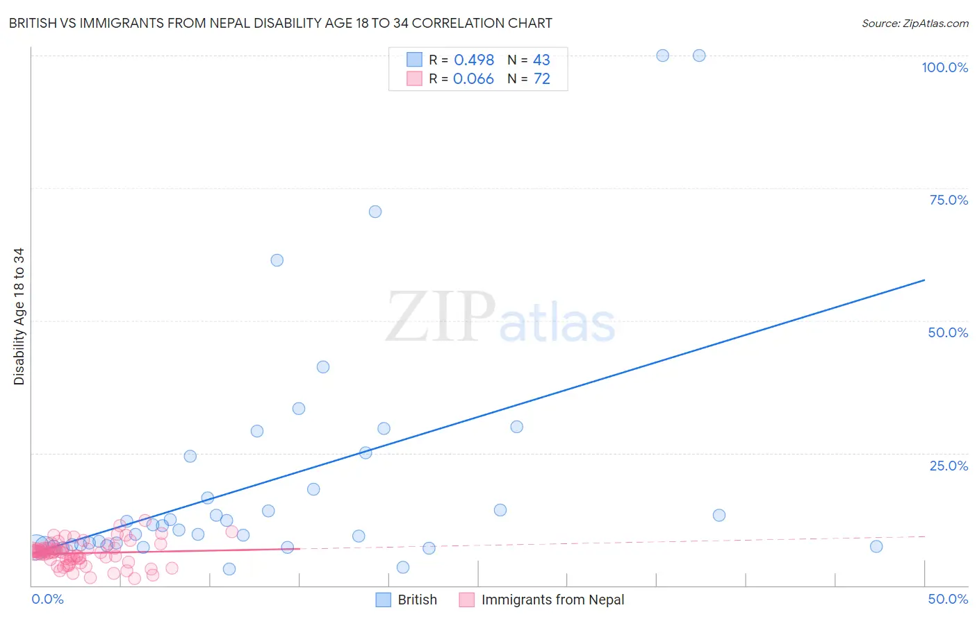 British vs Immigrants from Nepal Disability Age 18 to 34