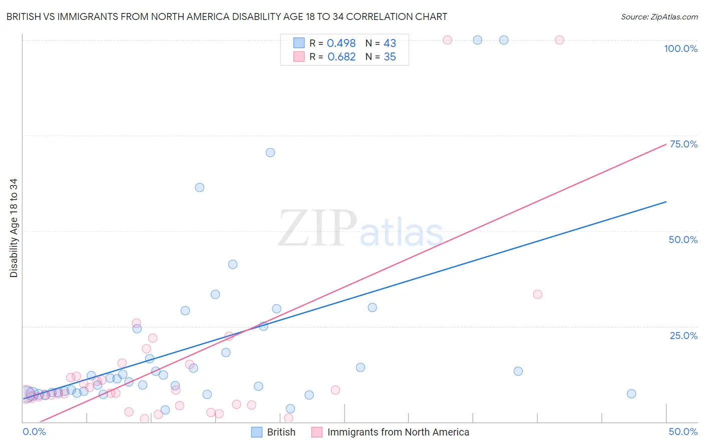 British vs Immigrants from North America Disability Age 18 to 34