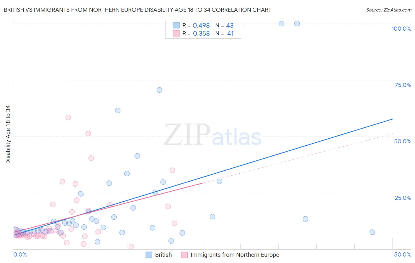British vs Immigrants from Northern Europe Disability Age 18 to 34