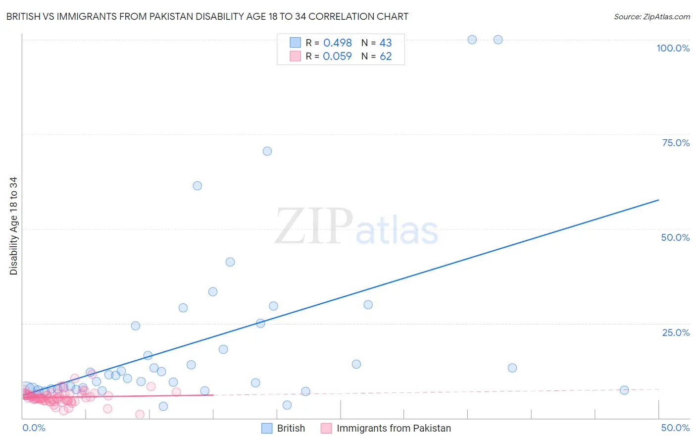 British vs Immigrants from Pakistan Disability Age 18 to 34