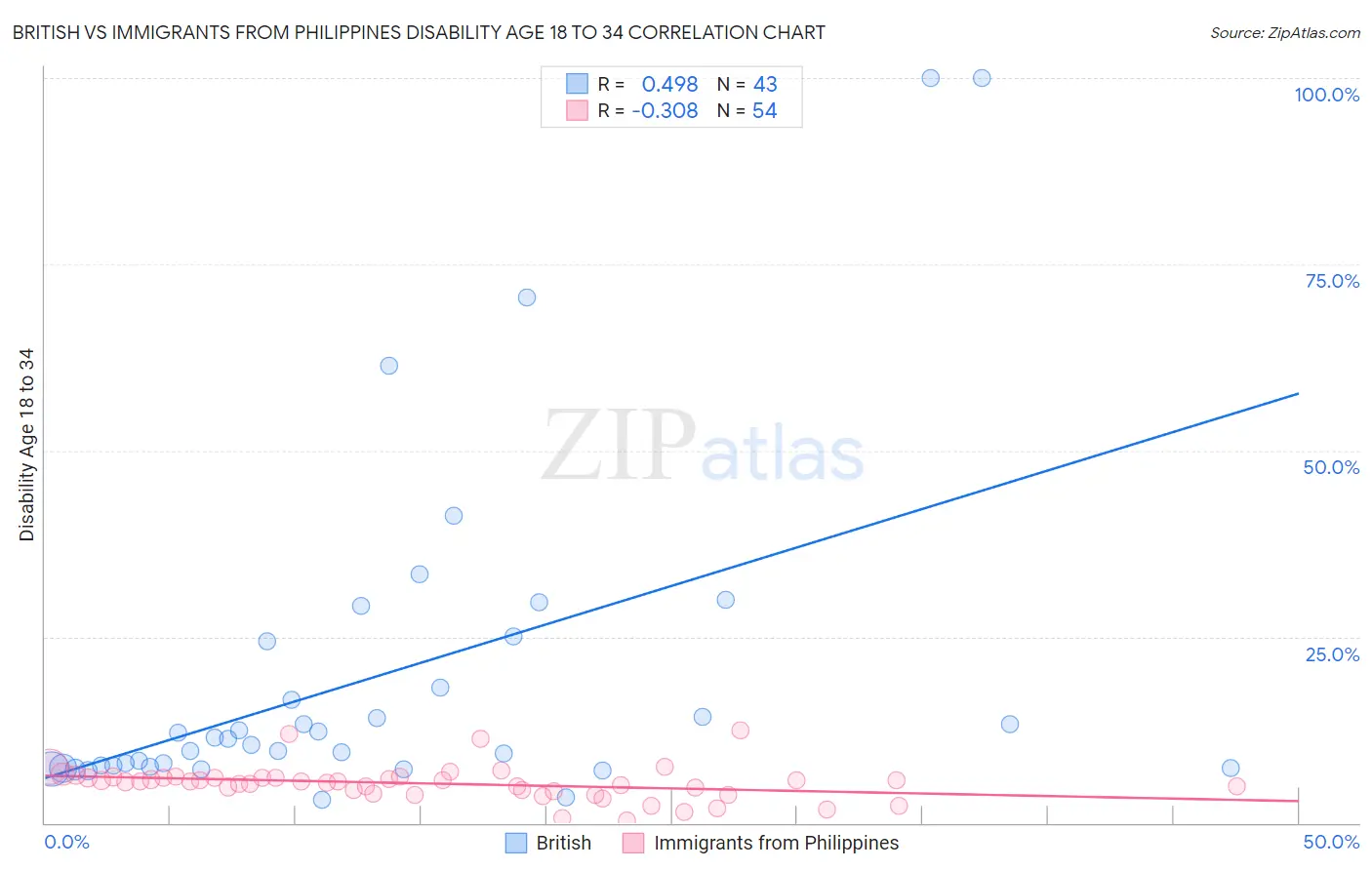 British vs Immigrants from Philippines Disability Age 18 to 34