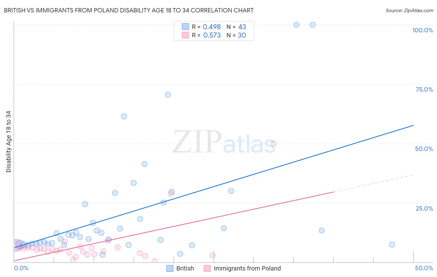 British vs Immigrants from Poland Disability Age 18 to 34