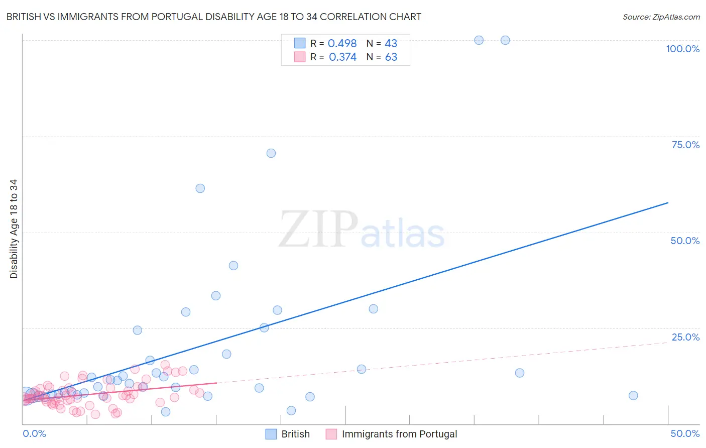 British vs Immigrants from Portugal Disability Age 18 to 34