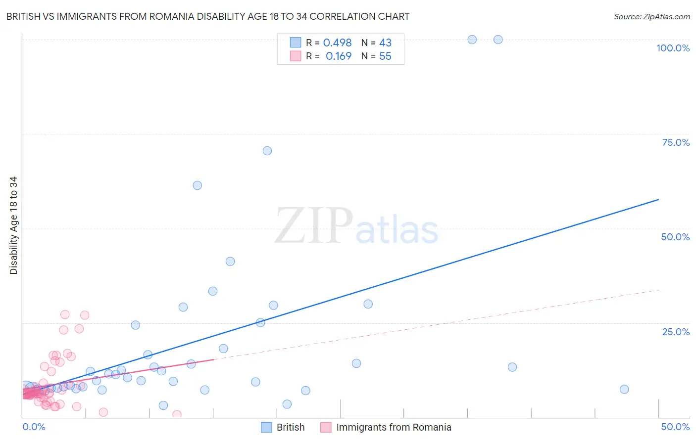 British vs Immigrants from Romania Disability Age 18 to 34